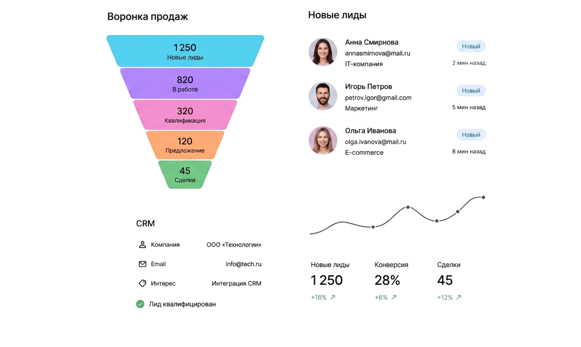 Коллаж лидогенерации: воронка, заявки, аналитика и CRM